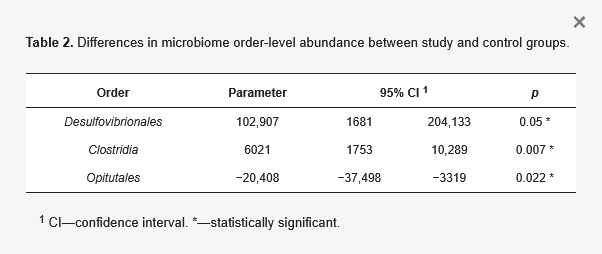 The Gut-Skin Connection in Hidradenitis Suppurativa: Unpacking a New Study on Your Microbiome screenshot 2025 10 23 at 23 08 53 gut microbiome correlations in hidradenitis suppurativa patients