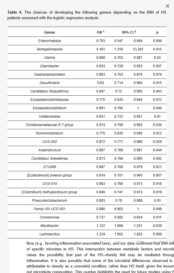 The Gut-Skin Connection in Hidradenitis Suppurativa: Unpacking a New Study on Your Microbiome screenshot 2025 10 23 at 23 10 24 gut microbiome correlations in hidradenitis suppurativa patients