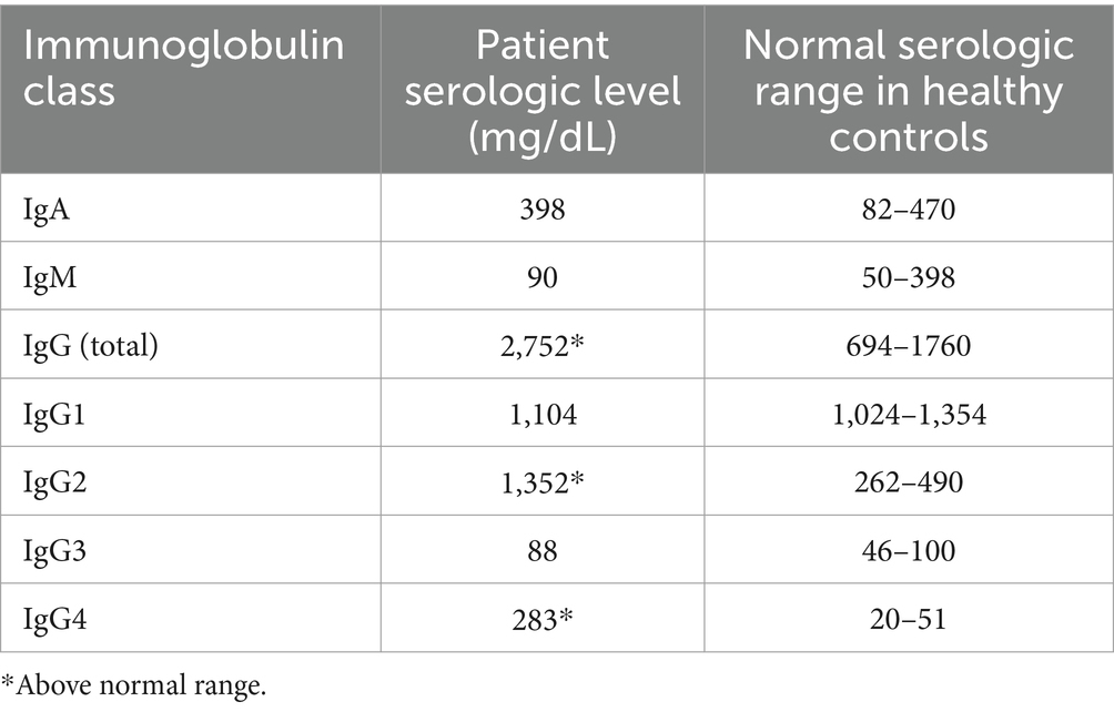 Lost in the Labyrinth: A sad Case Study on Misdiagnosis, IgG4, and the Systemic Failure in HS Care fmed 11 1471226 t001