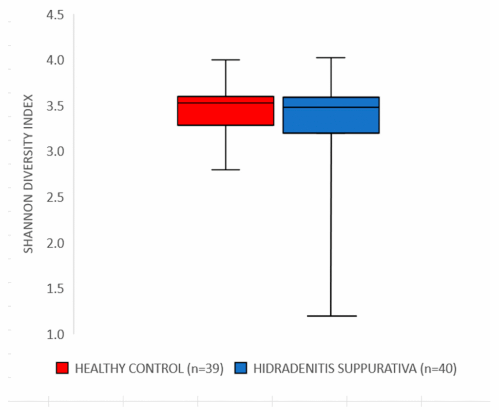 The Gut-Skin Connection in Hidradenitis Suppurativa: Unpacking a New Study on Your Microbiome jcm 14 05074 g001